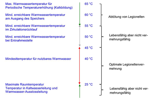 Temperaturskala zur Abtötung von Legionellen